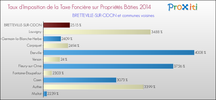 Taux d'imposition de la taxe foncière sur le bati 2014 pour BRETTEVILLE-SUR-ODON et les communes proches Comparaison des taux d'imposition de la taxe foncière sur le bati 2014 pour BRETTEVILLE-SUR-ODON et les communes voisines