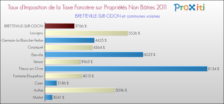 Taux d'imposition de la taxe foncière sur les immeubles et terrains non batis 2011 pour BRETTEVILLE-SUR-ODON et les communes proches Comparaison des taux d'imposition de la taxe foncière sur les immeubles et terrains non batis 2011 pour BRETTEVILLE-SUR-ODON et les communes voisines