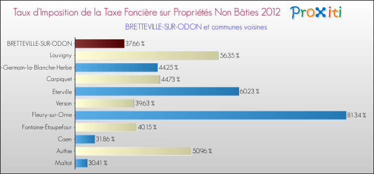 Taux d'imposition de la taxe foncière sur les immeubles et terrains non batis 2012 pour BRETTEVILLE-SUR-ODON et les communes proches Comparaison des taux d'imposition de la taxe foncière sur les immeubles et terrains non batis 2012 pour BRETTEVILLE-SUR-ODON et les communes voisines
