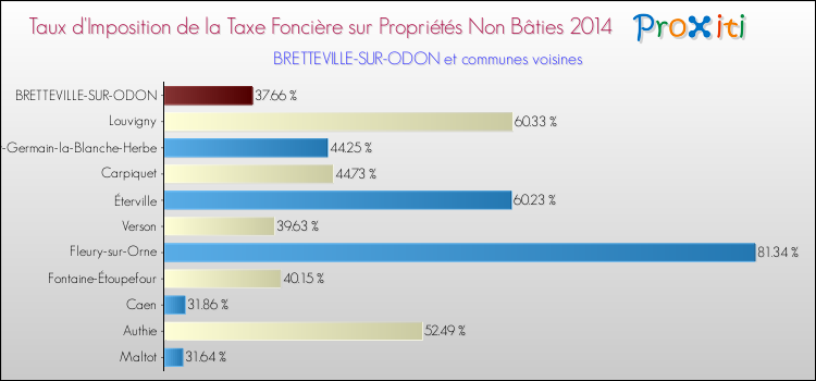 Taux d'imposition de la taxe foncière sur les immeubles et terrains non batis 2014 pour BRETTEVILLE-SUR-ODON et les communes proches Comparaison des taux d'imposition de la taxe foncière sur les immeubles et terrains non batis 2014 pour BRETTEVILLE-SUR-ODON et les communes voisines