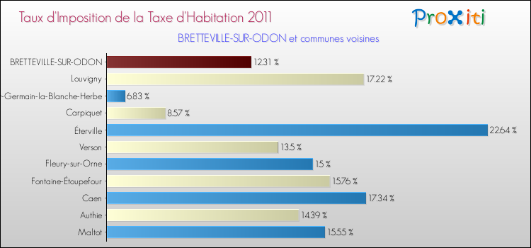 Taux d'imposition de la taxe d'habitation 2011 pour BRETTEVILLE-SUR-ODON et les communes proches Comparaison des taux d'imposition de la taxe d'habitation 2011 pour BRETTEVILLE-SUR-ODON et les communes voisines