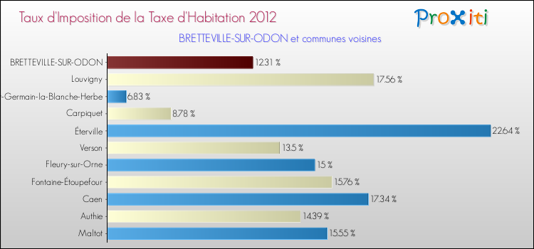 Taux d'imposition de la taxe d'habitation 2012 pour BRETTEVILLE-SUR-ODON et les communes proches Comparaison des taux d'imposition de la taxe d'habitation 2012 pour BRETTEVILLE-SUR-ODON et les communes voisines
