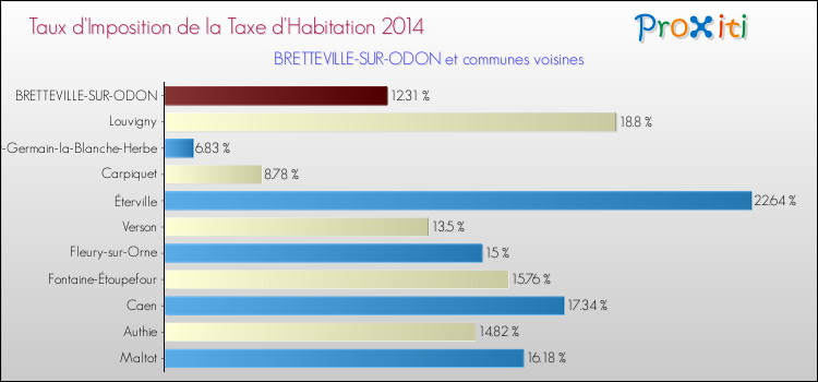 Taux d'imposition de la taxe d'habitation 2014 pour BRETTEVILLE-SUR-ODON et les communes proches Comparaison des taux d'imposition de la taxe d'habitation 2014 pour BRETTEVILLE-SUR-ODON et les communes voisines