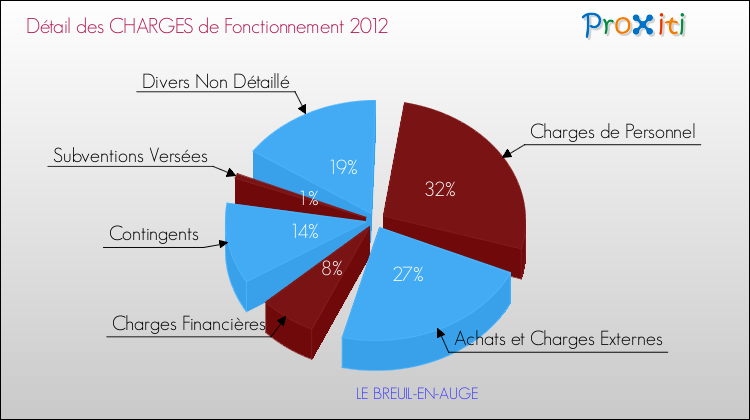 Décomposition des Charges de Fonctionnement 2012 de la commune de LE BREUIL-EN-AUGE Charges de Fonctionnement 2012 pour la commune de LE BREUIL-EN-AUGE