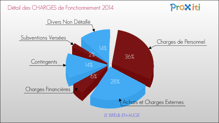 Décomposition des Charges de Fonctionnement 2014 de la commune de LE BREUIL-EN-AUGE Charges de Fonctionnement 2014 pour la commune de LE BREUIL-EN-AUGE