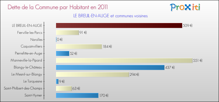 Dette par habitant de la commune en 2011 pour LE BREUIL-EN-AUGE et les communes proches Comparaison de la dette par habitant de la commune en 2011 pour LE BREUIL-EN-AUGE et les communes voisines
