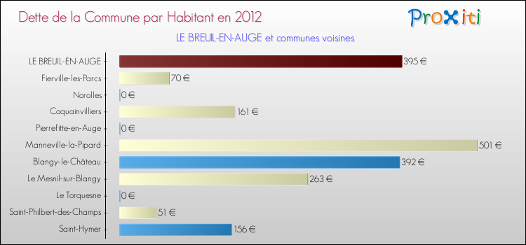 Dette par habitant de la commune en 2012 pour LE BREUIL-EN-AUGE et les communes proches Comparaison de la dette par habitant de la commune en 2012 pour LE BREUIL-EN-AUGE et les communes voisines