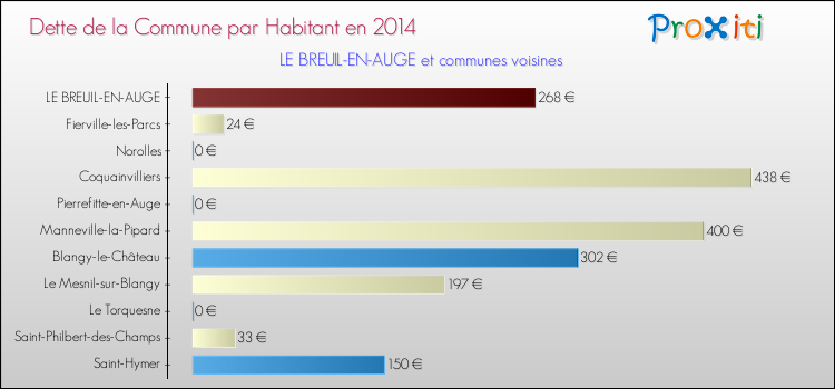 Dette par habitant de la commune en 2014 pour LE BREUIL-EN-AUGE et les communes proches Comparaison de la dette par habitant de la commune en 2014 pour LE BREUIL-EN-AUGE et les communes voisines