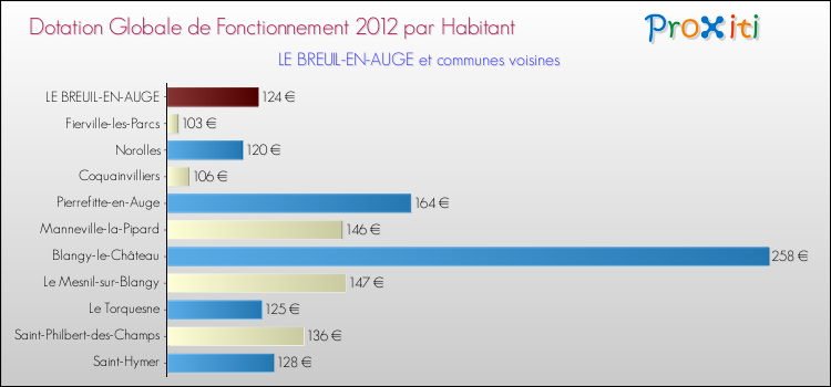 Montant des dotations globales de fonctionnement DGF par Habitant pour LE BREUIL-EN-AUGE et les communes proches Comparaison des des dotations globales de fonctionnement DGF par habitant pour LE BREUIL-EN-AUGE et les communes voisines