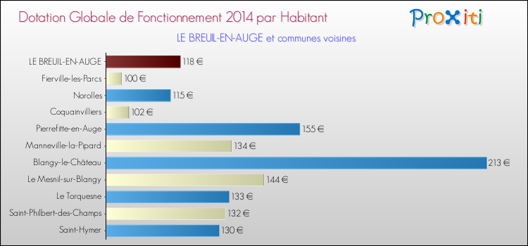 Montant des dotations globales de fonctionnement DGF par Habitant pour LE BREUIL-EN-AUGE et les communes proches en 2014. Comparaison des des dotations globales de fonctionnement DGF par habitant pour LE BREUIL-EN-AUGE et les communes voisines en 2014.