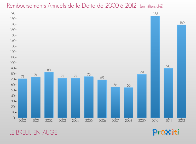 Evolution de l'annuité de la dette pour la commune de LE BREUIL-EN-AUGE de 2000 à 2012 Annuités de la dette pour LE BREUIL-EN-AUGE de 2000 à 2012