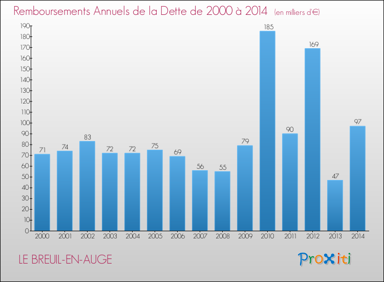 Evolution de l'annuité de la dette pour la commune de LE BREUIL-EN-AUGE de 2000 à 2014 Annuités de la dette pour LE BREUIL-EN-AUGE de 2000 à 2014