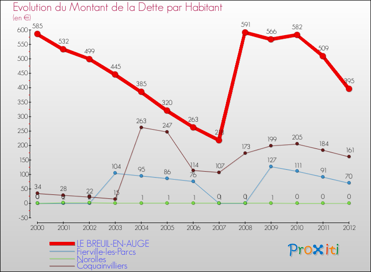 Evolution de la dette par habitant pour la commune de LE BREUIL-EN-AUGE et les communes proches de 2000 à 2012 Comparaison de la dette par habitant pour LE BREUIL-EN-AUGE et les communes voisines de 2000 à 2012