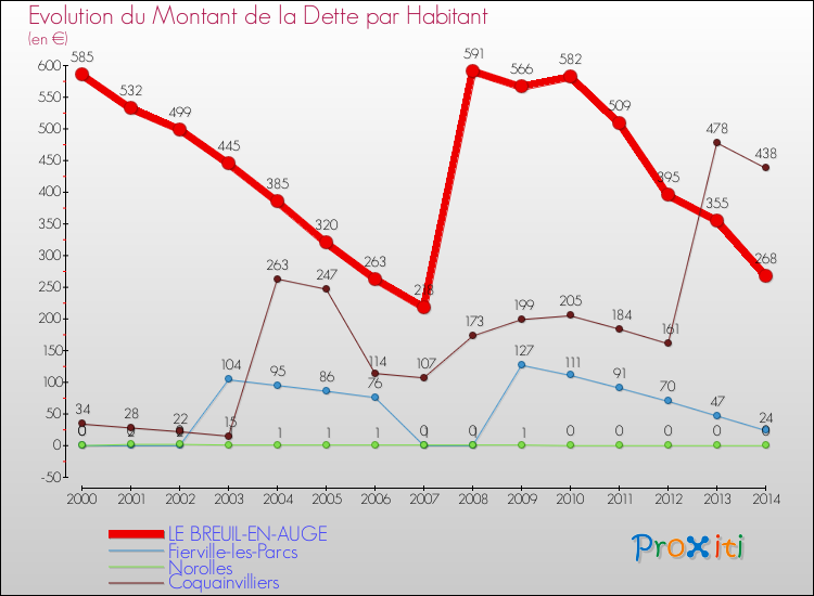Evolution de la dette par habitant pour la commune de LE BREUIL-EN-AUGE et les communes proches de 2000 à 2014 Comparaison de la dette par habitant pour LE BREUIL-EN-AUGE et les communes voisines de 2000 à 2014