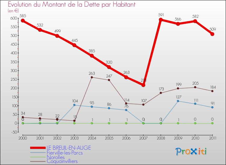 Evolution de la dette par habitant pour la commune de LE BREUIL-EN-AUGE et les communes proches Comparaison de la dette par habitant pour LE BREUIL-EN-AUGE et les communes voisines