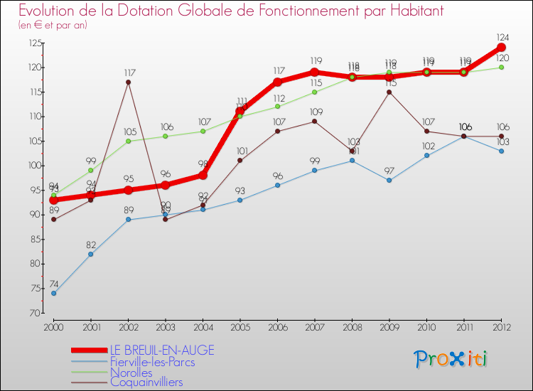 Evolution et montant de la dotation globale de fonctionnement par Habitant pour LE BREUIL-EN-AUGE et les communes proches Comparaison des dotations globales de fonctionnement par habitant pour LE BREUIL-EN-AUGE et les communes voisines