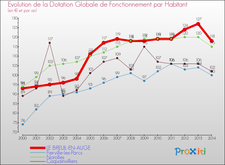 Evolution et montant de la dotation globale de fonctionnement par Habitant pour LE BREUIL-EN-AUGE et les communes proches de 2000 à 2014. Comparaison des dotations globales de fonctionnement par habitant pour LE BREUIL-EN-AUGE et les communes voisines de 2000 à 2014.