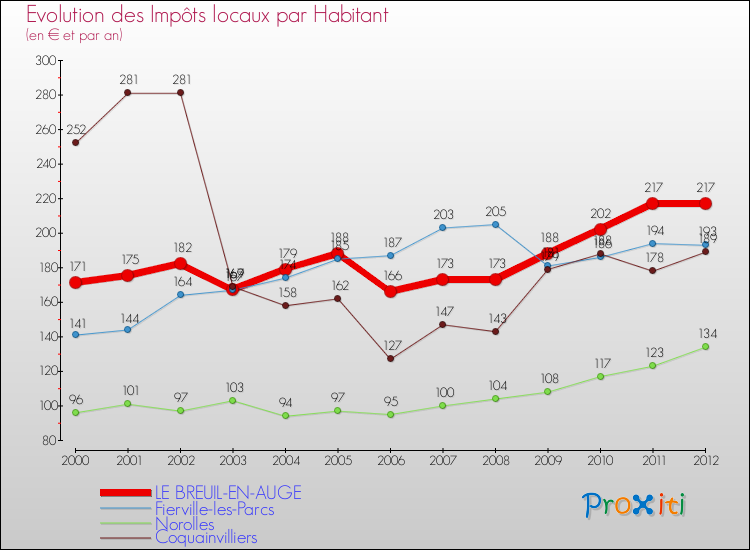 Evolution et montant des impôts locaux par Habitant pour LE BREUIL-EN-AUGE et les communes proches Comparaison des impôts locaux par habitant pour LE BREUIL-EN-AUGE et les communes voisines