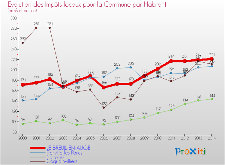 Evolution et montant des impôts locaux par Habitant pour LE BREUIL-EN-AUGE et les communes proches de 2000 à 2014 Comparaison des impôts locaux par habitant pour LE BREUIL-EN-AUGE et les communes voisines de 2000 à 2014