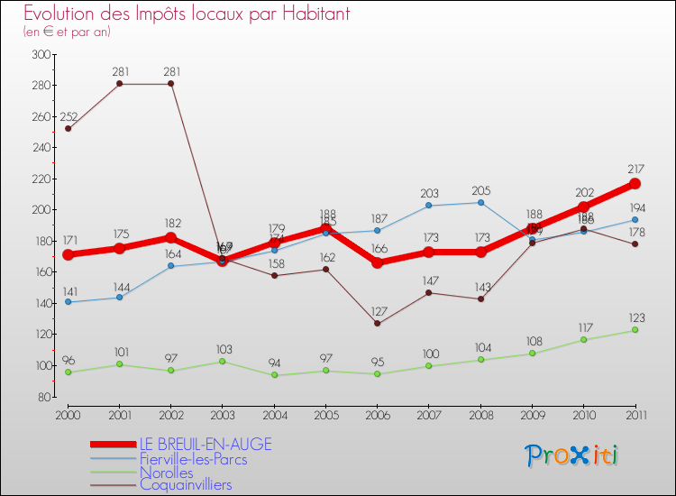 Evolution et montant des impôts locaux par Habitant pour LE BREUIL-EN-AUGE et les communes proches Comparaison des impôts locaux par habitant pour LE BREUIL-EN-AUGE et les communes voisines