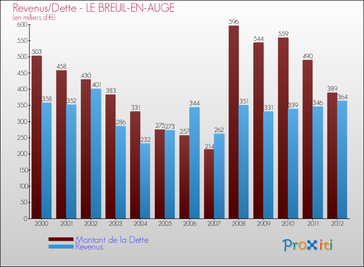 Evolution comparée de la dette et des revenus pour la commune de LE BREUIL-EN-AUGE de 2000 à 2012 Comparaison de la dette et des revenus pour LE BREUIL-EN-AUGE de 2000 à 2012