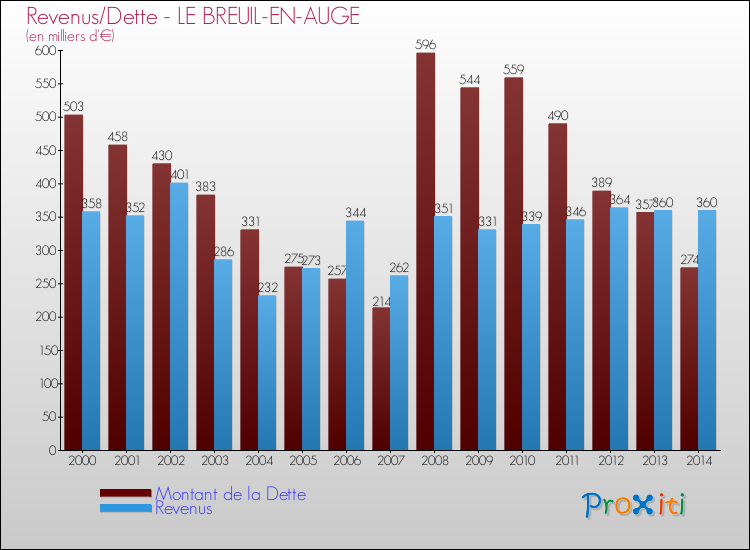 Evolution comparée de la dette et des revenus pour la commune de LE BREUIL-EN-AUGE de 2000 à 2014 Comparaison de la dette et des revenus pour LE BREUIL-EN-AUGE de 2000 à 2014