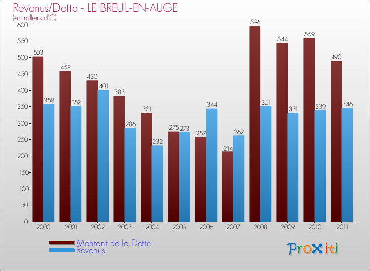 Evolution comparée de la dette et des revenus pour la commune de LE BREUIL-EN-AUGE de 2000 à 2011 Comparaison de la dette et des revenus pour LE BREUIL-EN-AUGE de 2000 à 2011
