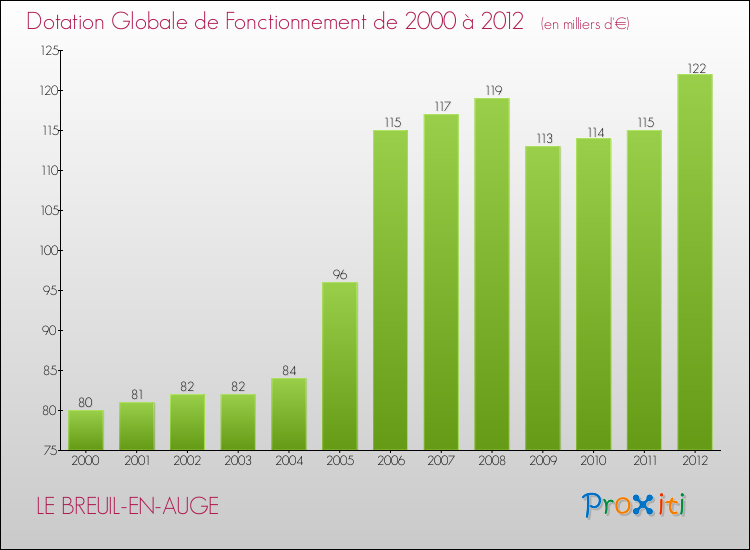 Evolution du montant de la Dotation Globale de Fonctionnement pour la commune de LE BREUIL-EN-AUGE de 2000 à 2012 Evolution du montant de la Dotation Globale de Fonctionnement pour LE BREUIL-EN-AUGE de 2000 à 2012