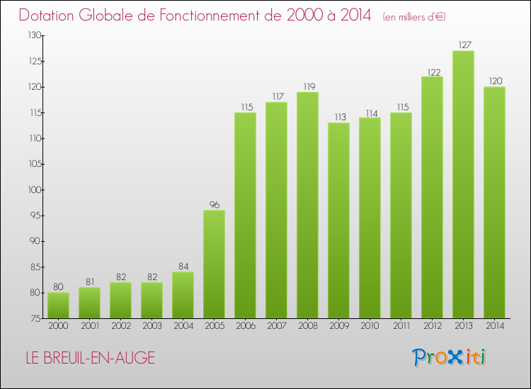 Evolution du montant de la Dotation Globale de Fonctionnement pour la commune de LE BREUIL-EN-AUGE de 2000 à 2014 Evolution du montant de la Dotation Globale de Fonctionnement pour LE BREUIL-EN-AUGE de 2000 à 2014