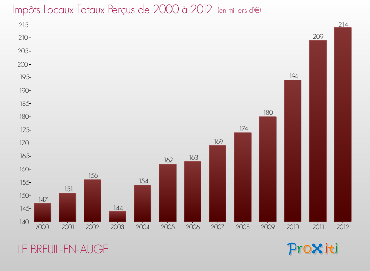 Evolution des Impôts Locaux pour la commune de LE BREUIL-EN-AUGE de 2000 à 2012 Evolution des Impôts Locaux pour LE BREUIL-EN-AUGE de 2000 à 2012