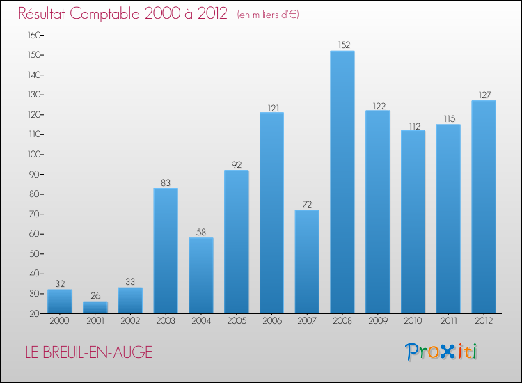 Evolution du résultat comptable pour la commune de LE BREUIL-EN-AUGE de 2000 à 2012 Evolution du résultat comptable pour LE BREUIL-EN-AUGE de 2000 à 2012