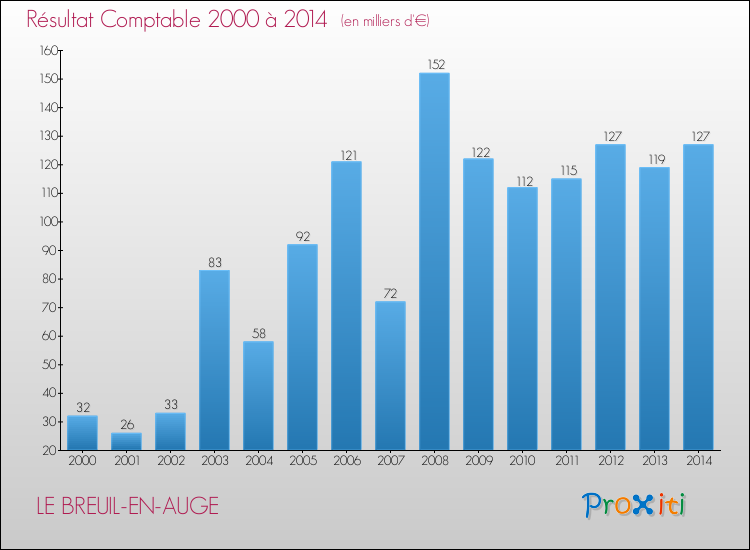 Evolution du résultat comptable pour la commune de LE BREUIL-EN-AUGE de 2000 à 2014 Evolution du résultat comptable pour LE BREUIL-EN-AUGE de 2000 à 2014