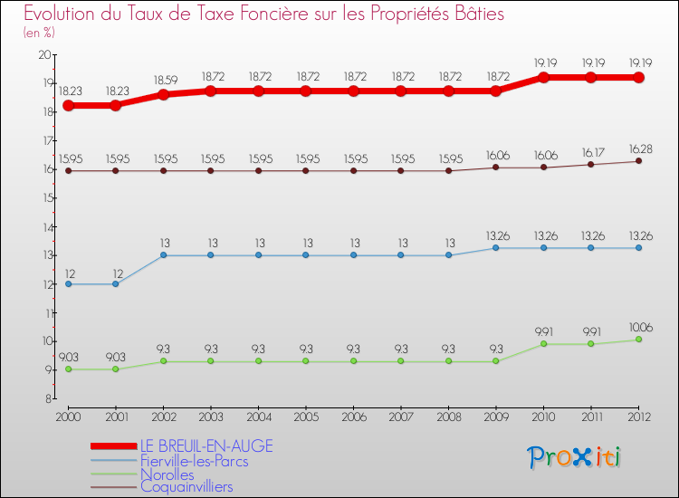 Evolution du taux de la taxe foncière sur le bati pour LE BREUIL-EN-AUGE et les communes proches de 2000 à 2012 Comparaison des taux de taxe foncière sur le bati pour LE BREUIL-EN-AUGE et les communes voisines de 2000 à 2012