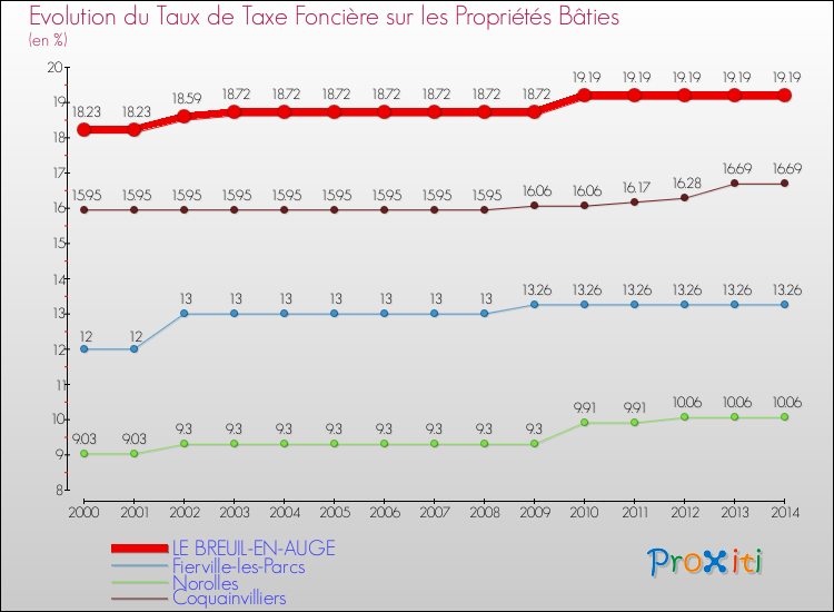 Evolution du taux de la taxe foncière sur le bati pour LE BREUIL-EN-AUGE et les communes proches de 2000 à 2014 Comparaison des taux de taxe foncière sur le bati pour LE BREUIL-EN-AUGE et les communes voisines de 2000 à 2014