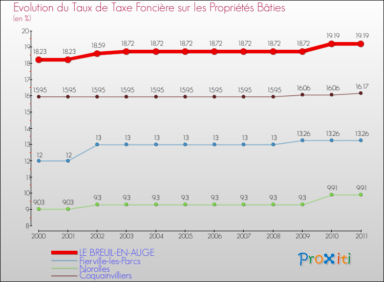 Evolution du taux de la taxe foncière sur le bati pour LE BREUIL-EN-AUGE et les communes proches Comparaison des taux de taxe foncière sur le bati pour LE BREUIL-EN-AUGE et les communes voisines