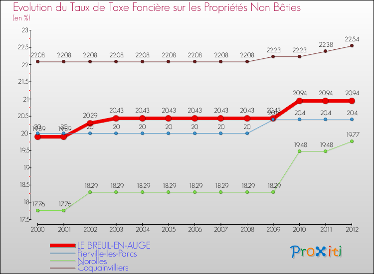 Evolution du taux de la taxe foncière sur les immeubles et terrains non batis pour LE BREUIL-EN-AUGE et les communes proches de 2000 à 2012 Comparaison des taux de la taxe foncière sur les immeubles et terrains non batis pour LE BREUIL-EN-AUGE et les communes voisines de 2000 à 2012