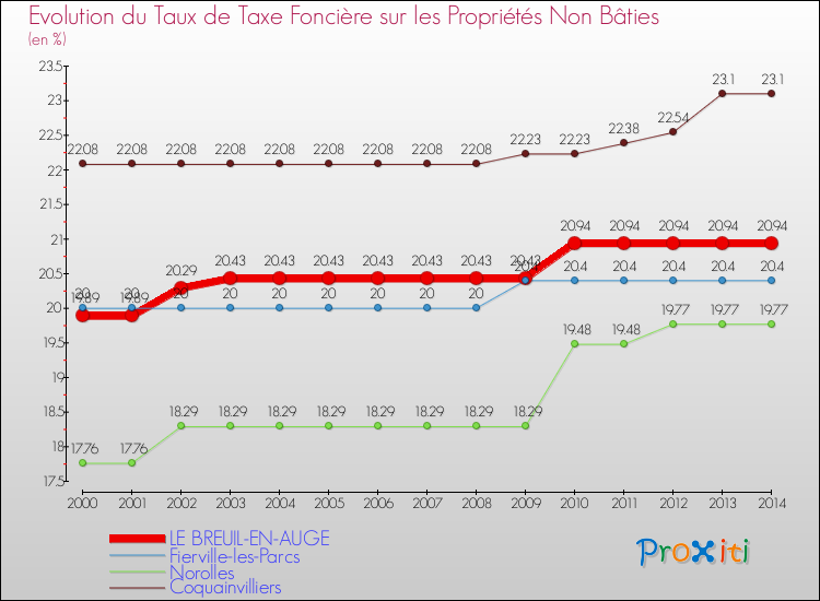 Evolution du taux de la taxe foncière sur les immeubles et terrains non batis pour LE BREUIL-EN-AUGE et les communes proches de 2000 à 2014 Comparaison des taux de la taxe foncière sur les immeubles et terrains non batis pour LE BREUIL-EN-AUGE et les communes voisines de 2000 à 2014