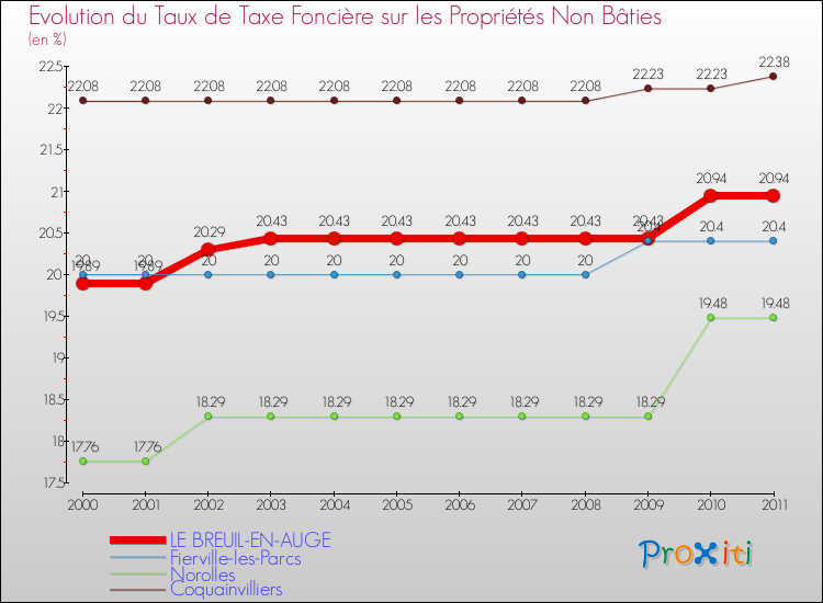 Evolution du taux de la taxe foncière sur les immeubles et terrains non batis pour LE BREUIL-EN-AUGE et les communes proches Comparaison des taux de la taxe foncière sur les immeubles et terrains non batis pour LE BREUIL-EN-AUGE et les communes voisines