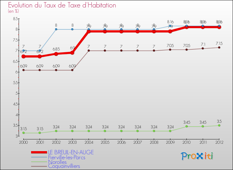 Evolution du taux de la taxe d'habitation pour LE BREUIL-EN-AUGE et les communes proches Comparaison des taux de la taxe d'habitation pour LE BREUIL-EN-AUGE et les communes voisines