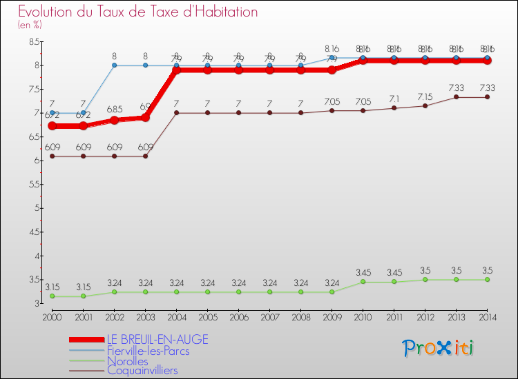 Evolution du taux de la taxe d'habitation pour LE BREUIL-EN-AUGE et les communes proches de 2000 à 2014 Comparaison des taux de la taxe d'habitation pour LE BREUIL-EN-AUGE et les communes voisines de 2000 à 2014