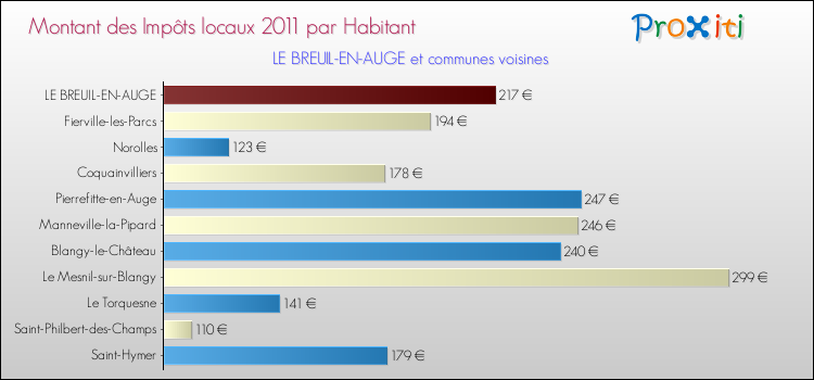 Montant des impôts locaux par Habitant pour LE BREUIL-EN-AUGE et les communes proches Comparaison des impôts locaux par habitant pour LE BREUIL-EN-AUGE et les communes voisines