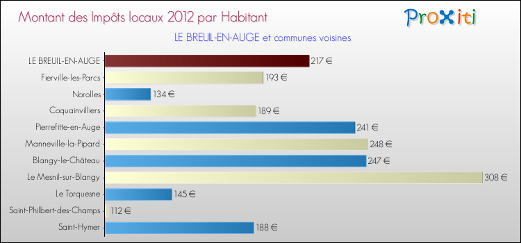 Montant des impôts locaux par Habitant pour LE BREUIL-EN-AUGE et les communes proches Comparaison des impôts locaux par habitant pour LE BREUIL-EN-AUGE et les communes voisines