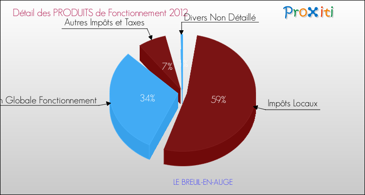 Décomposition du Budget de Fonctionnement 2012 de la commune de LE BREUIL-EN-AUGE Budget de Fonctionnement 2012 pour la commune de LE BREUIL-EN-AUGE