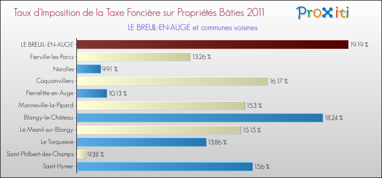 Taux d'imposition de la taxe foncière sur le bati 2011 pour LE BREUIL-EN-AUGE et les communes proches Comparaison des taux d'imposition de la taxe foncière sur le bati 2011 pour LE BREUIL-EN-AUGE et les communes voisines