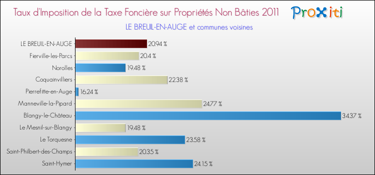 Taux d'imposition de la taxe foncière sur les immeubles et terrains non batis 2011 pour LE BREUIL-EN-AUGE et les communes proches Comparaison des taux d'imposition de la taxe foncière sur les immeubles et terrains non batis 2011 pour LE BREUIL-EN-AUGE et les communes voisines