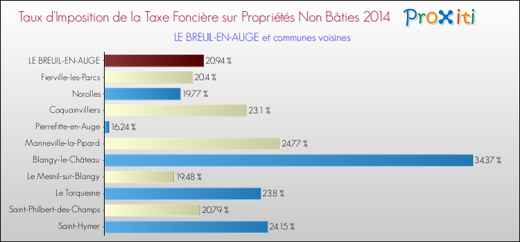 Taux d'imposition de la taxe foncière sur les immeubles et terrains non batis 2014 pour LE BREUIL-EN-AUGE et les communes proches Comparaison des taux d'imposition de la taxe foncière sur les immeubles et terrains non batis 2014 pour LE BREUIL-EN-AUGE et les communes voisines