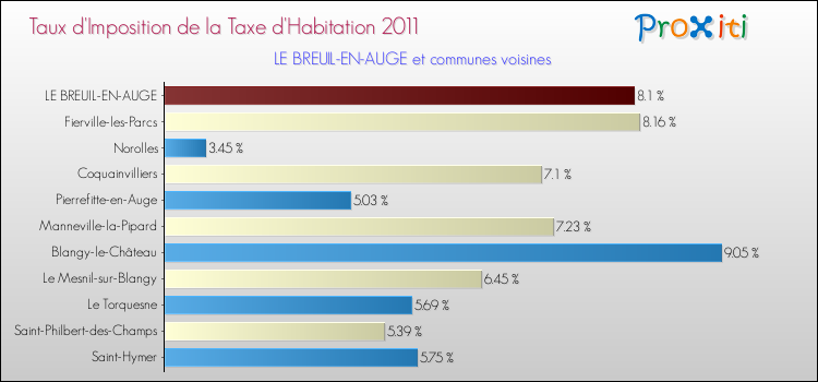 Taux d'imposition de la taxe d'habitation 2011 pour LE BREUIL-EN-AUGE et les communes proches Comparaison des taux d'imposition de la taxe d'habitation 2011 pour LE BREUIL-EN-AUGE et les communes voisines