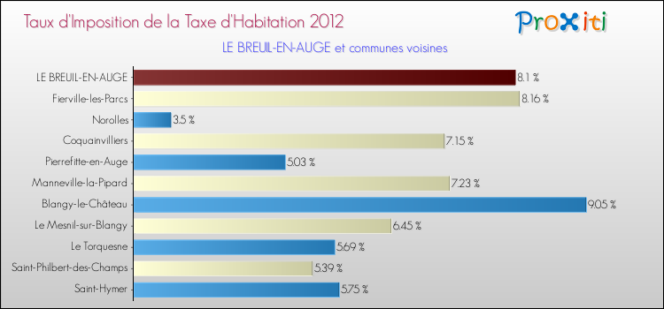 Taux d'imposition de la taxe d'habitation 2012 pour LE BREUIL-EN-AUGE et les communes proches Comparaison des taux d'imposition de la taxe d'habitation 2012 pour LE BREUIL-EN-AUGE et les communes voisines