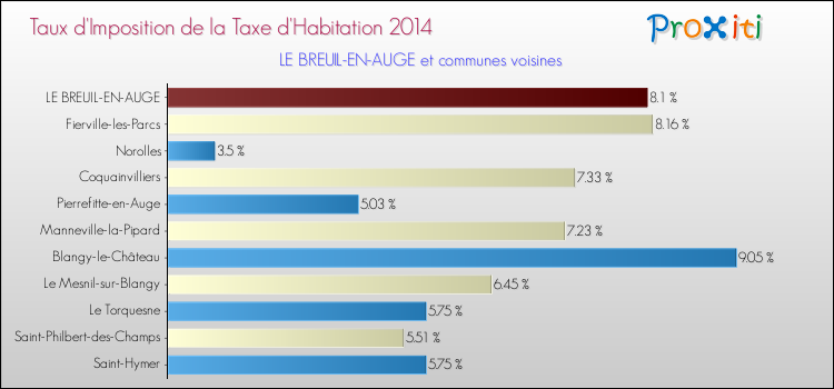Taux d'imposition de la taxe d'habitation 2014 pour LE BREUIL-EN-AUGE et les communes proches Comparaison des taux d'imposition de la taxe d'habitation 2014 pour LE BREUIL-EN-AUGE et les communes voisines