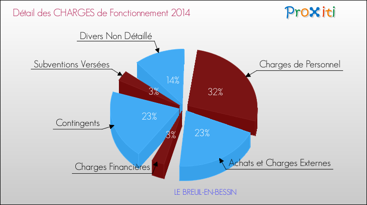 Décomposition des Charges de Fonctionnement 2014 de la commune de LE BREUIL-EN-BESSIN Charges de Fonctionnement 2014 pour la commune de LE BREUIL-EN-BESSIN